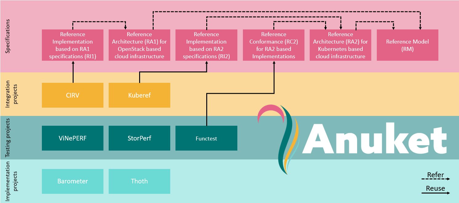 Project structure of Anuket