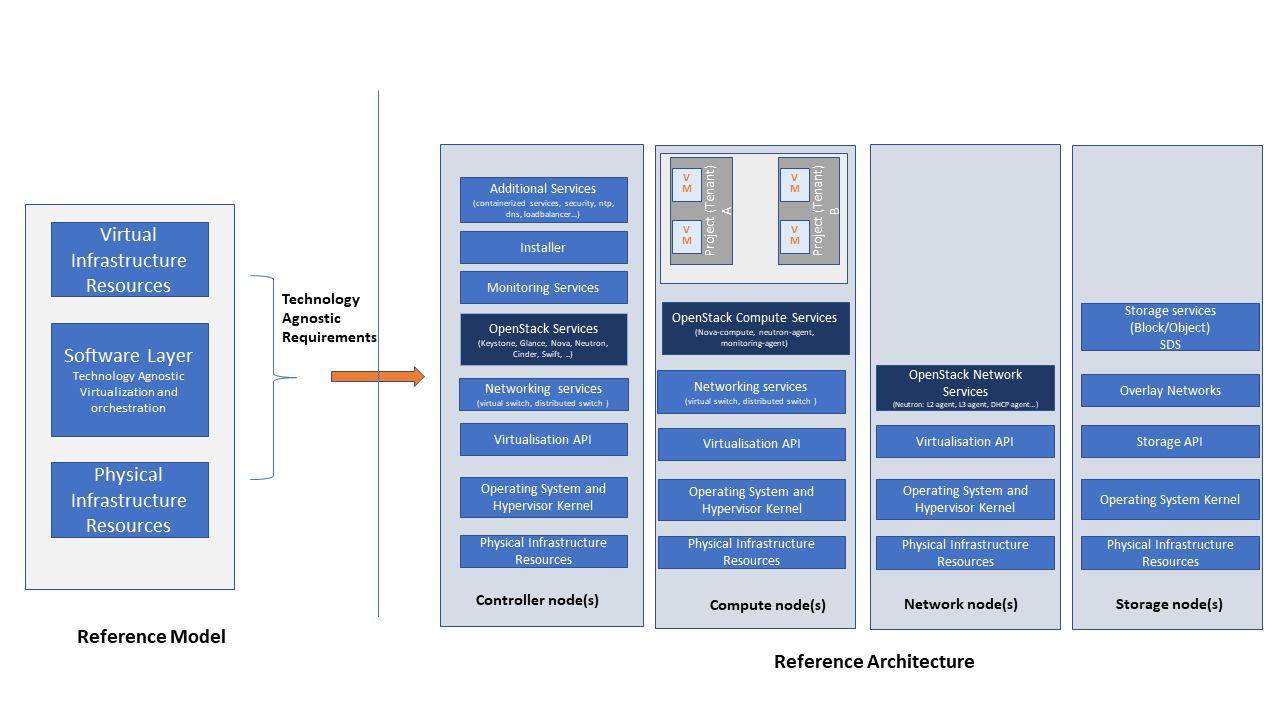 OpenStack Services Topology