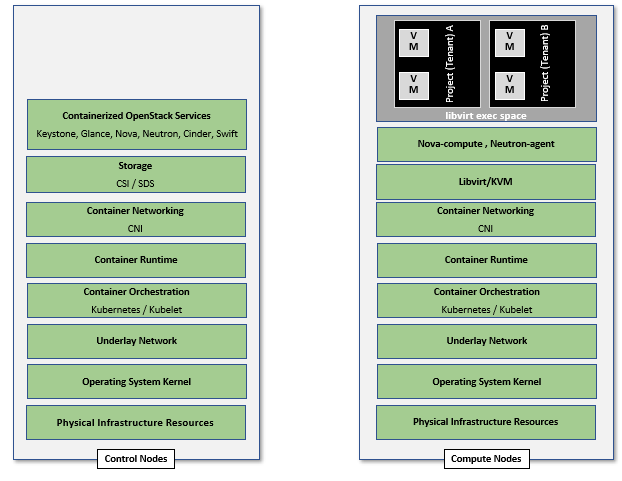 Containerised OpenStack Services Topology