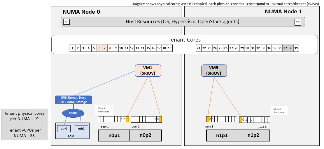 High Performance Profile Host Configuration with SR-IOV