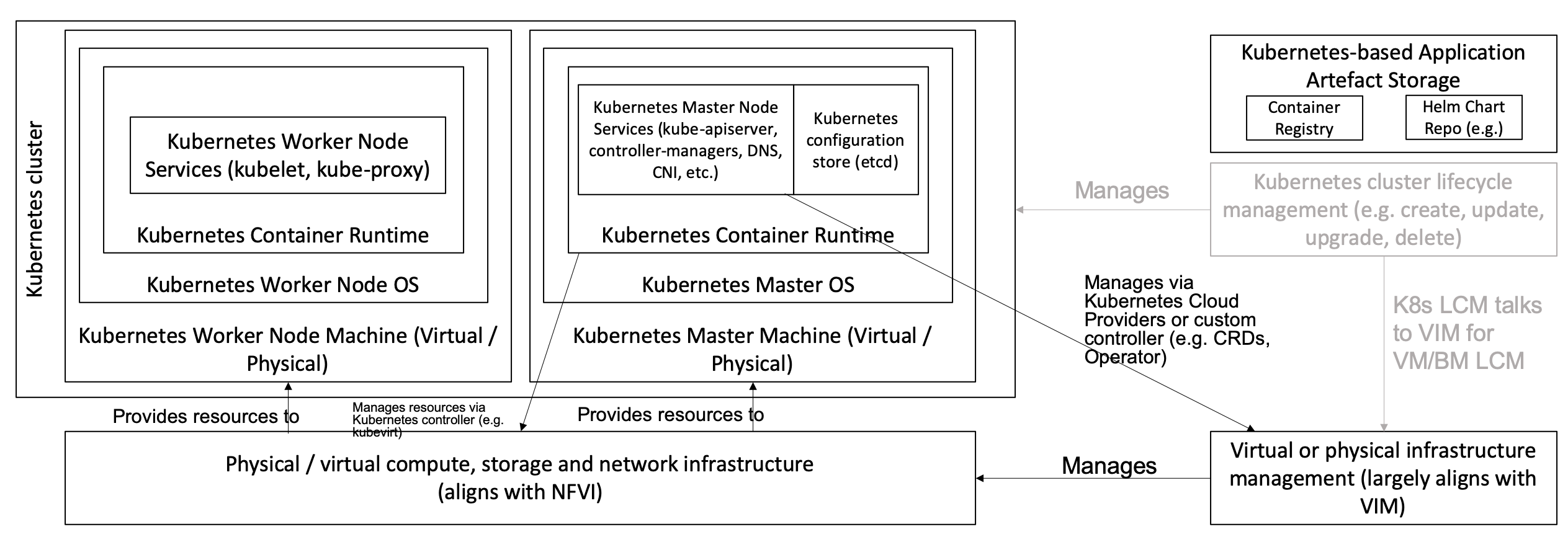 4. Component Level Architecture — Anuket Reference Architecture for ...