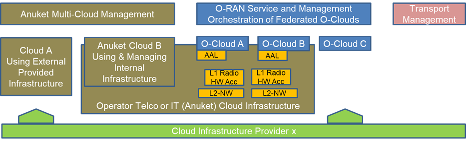 Anuket as potential under-cloud to O-Clouds in O-RAN