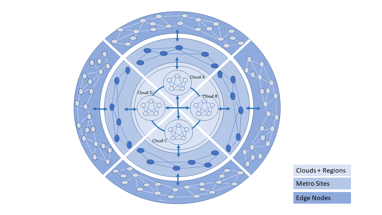 Telco Cloud: Data Centre to Edge