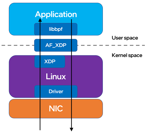 AF_XDP Architecture