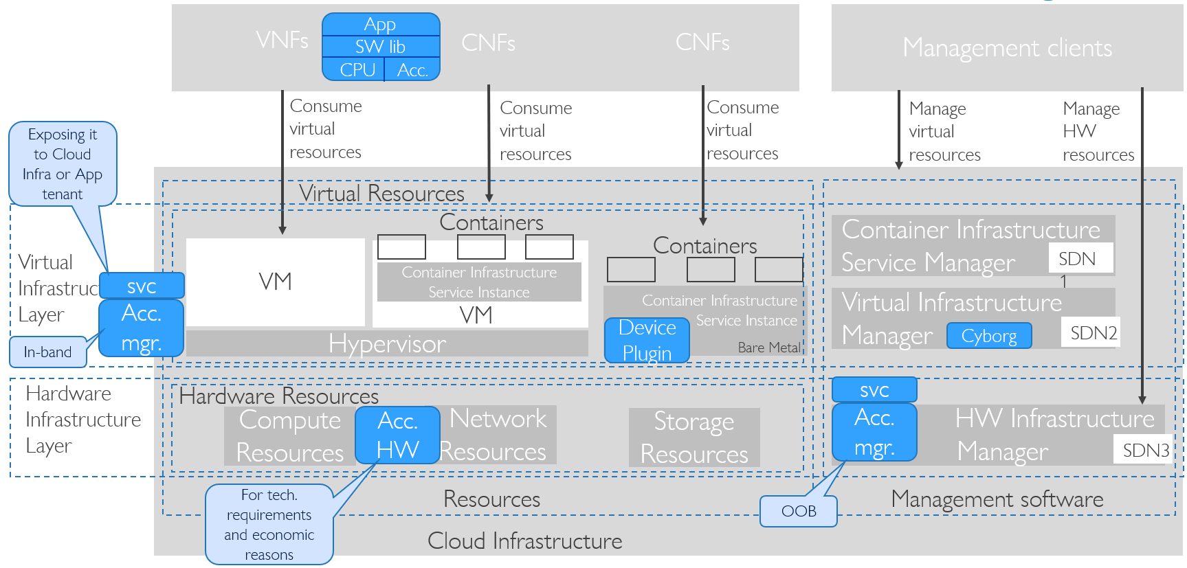 Hardware Acceleration in RM Realization Diagram