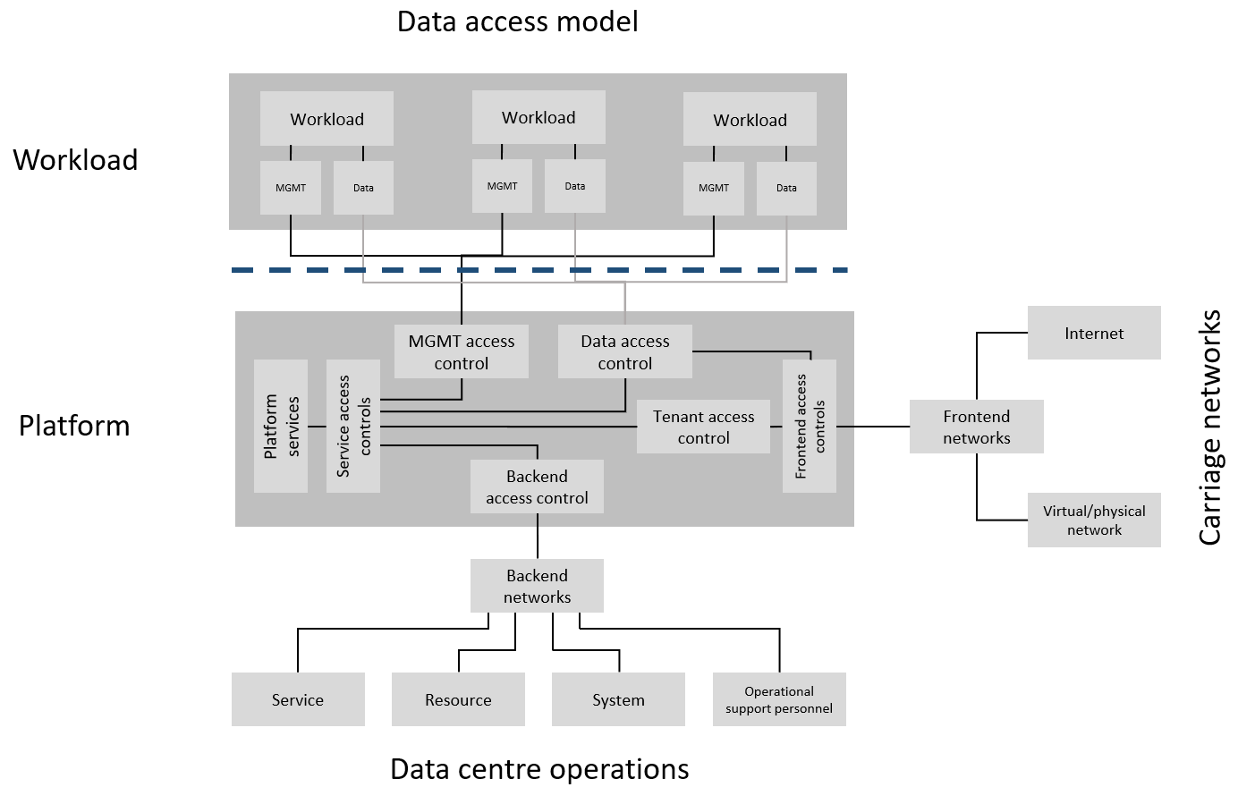 "Reference Model access controls"