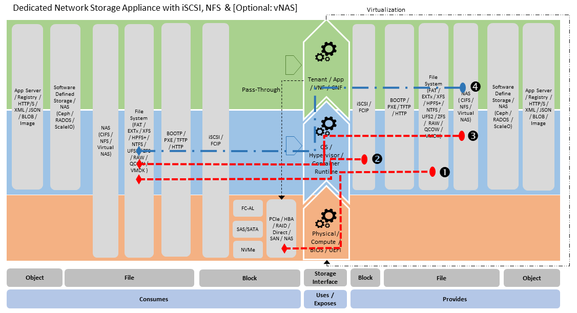 Storage Appliance Stereotype