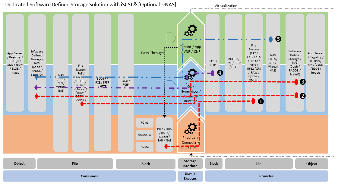 Software Defined Storage Stereotype