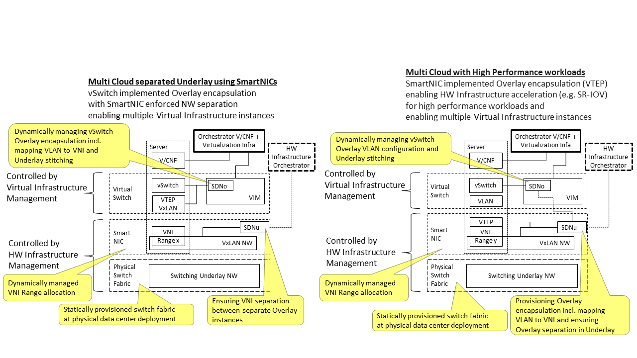 SDN Controller relationship examples