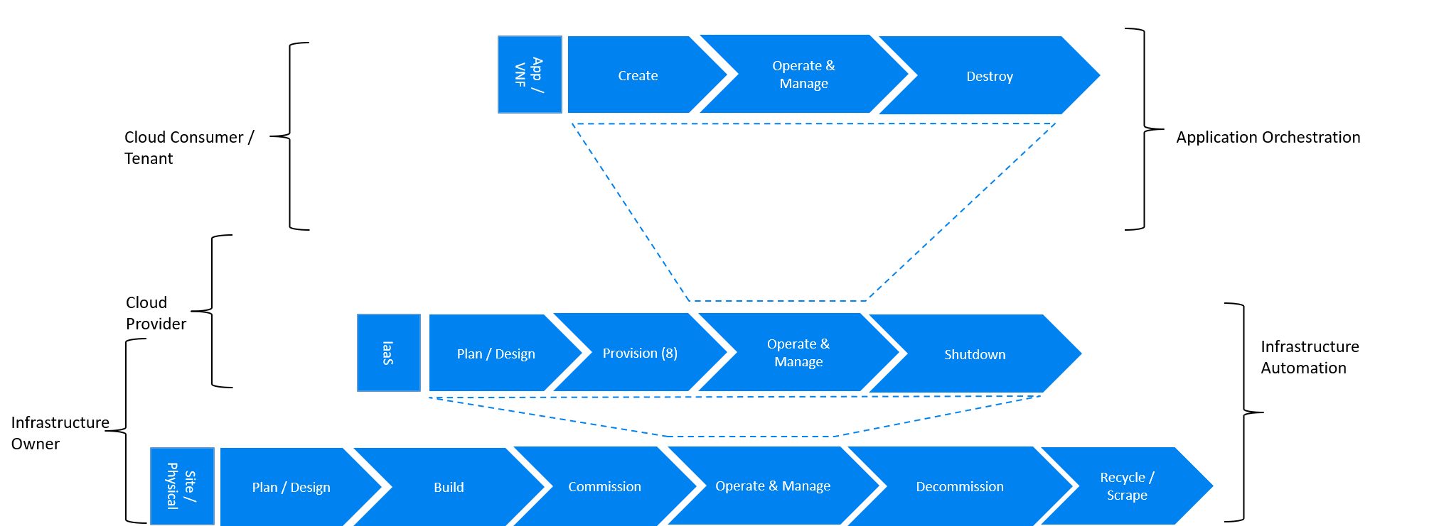 "Infrastructure Automation in IaaS scenario"