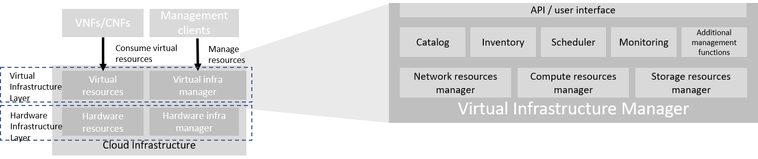 Virtual Infrastructure Manager