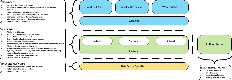 "Reference Model Security Domains"