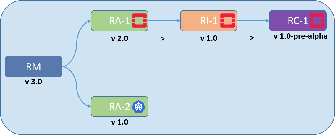 Figure 1: Baldy Release Organisation