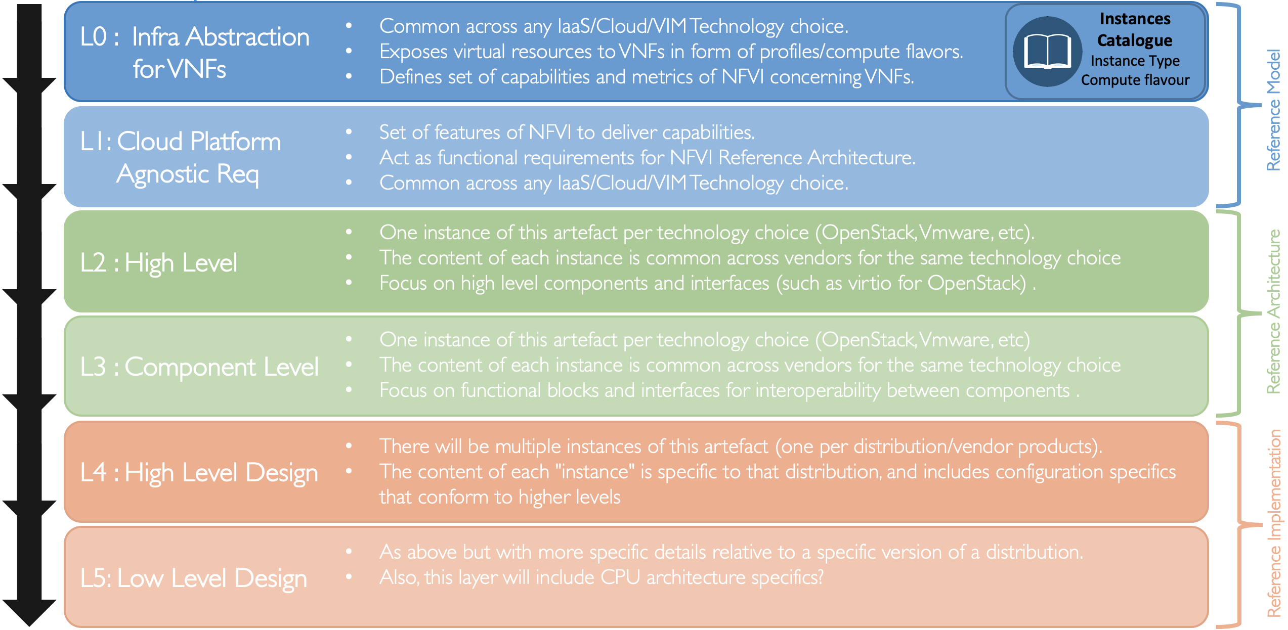 "Figure 4: Description of the possible different levels of Anuket specification artefacts"