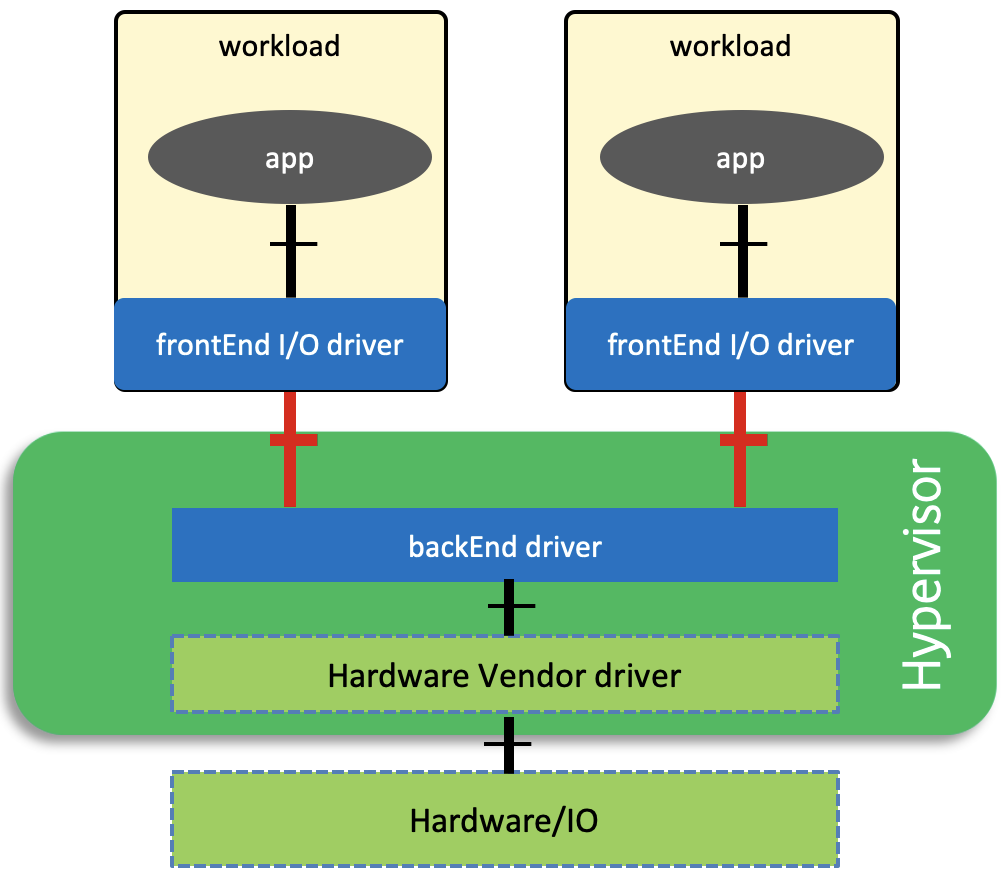 "Figure 2: Para-Virtualszed interface components (software only)"