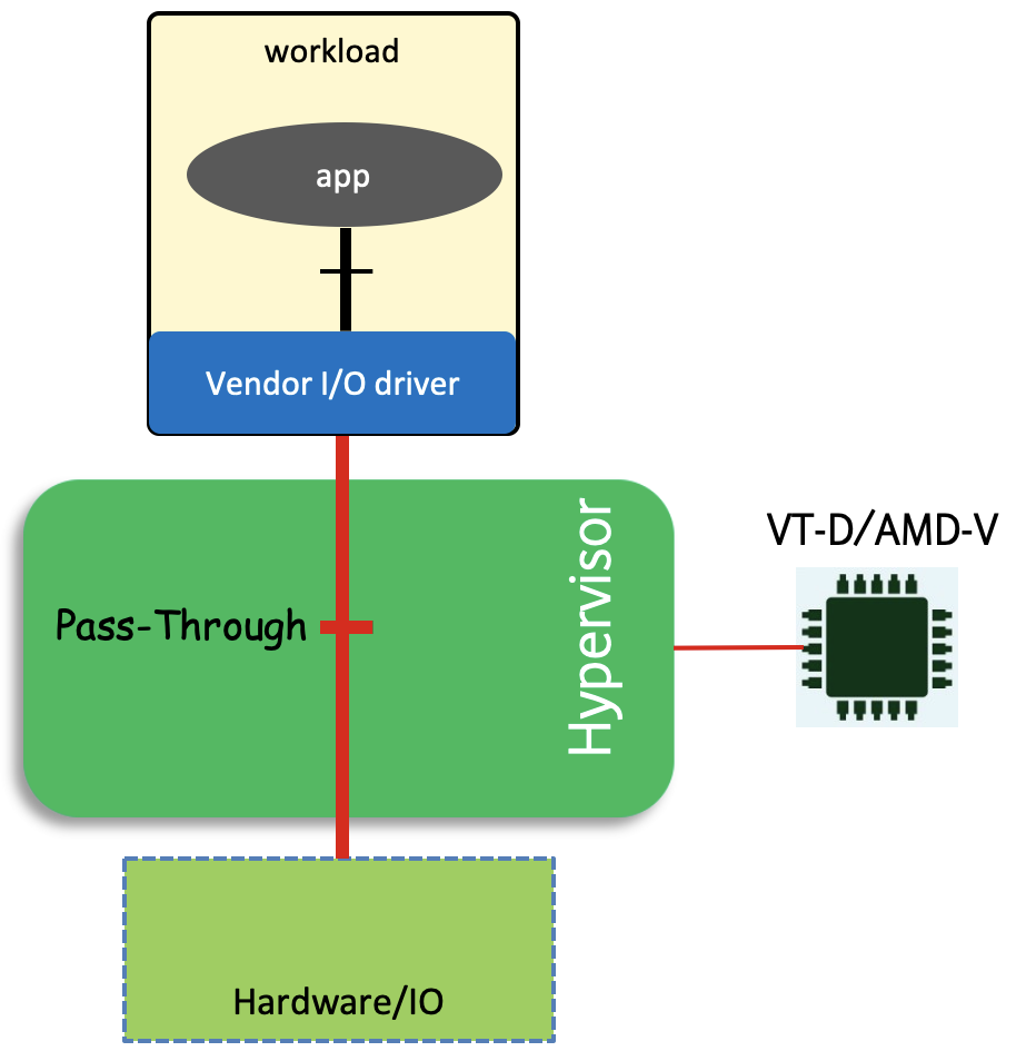 "Figure 3: Direct Assignment with Virtual Technology"